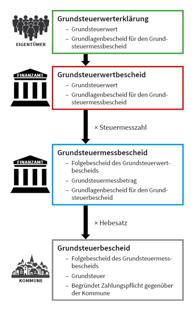 Erläuterungen Zum Grundsteuerwert- Und Grundsteuermessbescheid ...